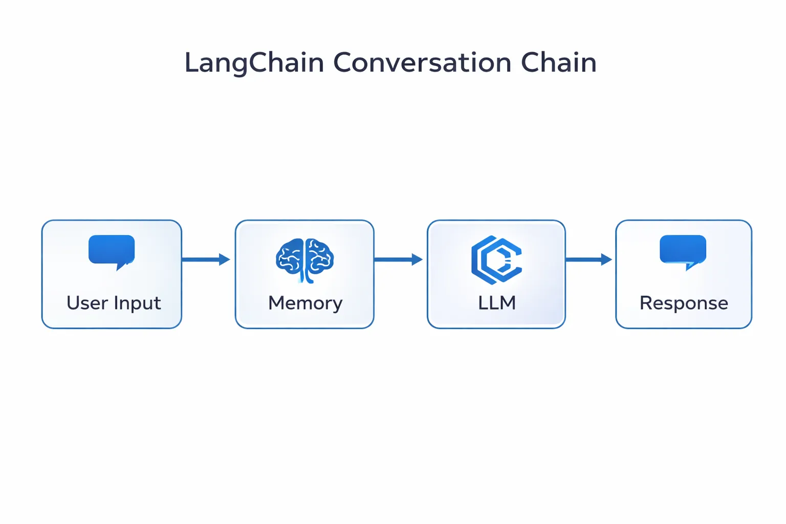 LLM provider comparison for LangChain