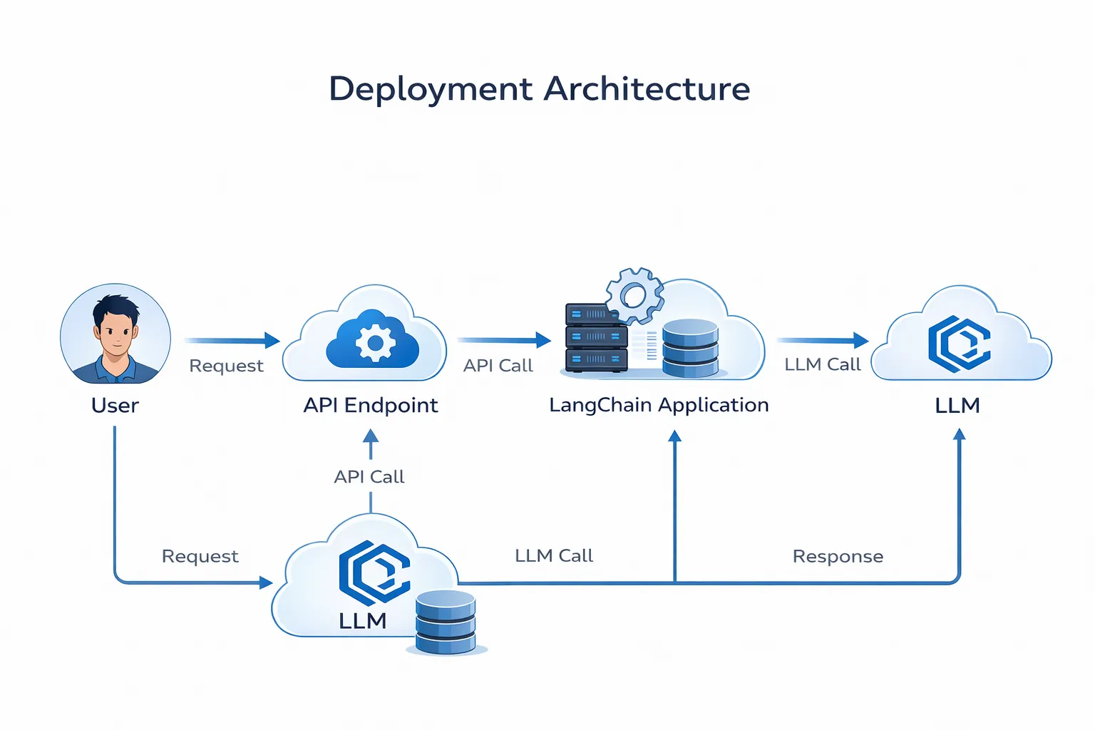 LangChain conversation chain architecture